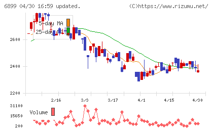 ＡＳＴＩチャート