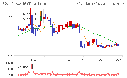原田工業チャート