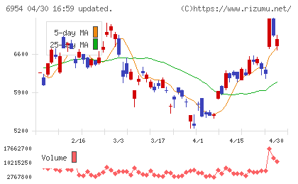 ファナックチャート