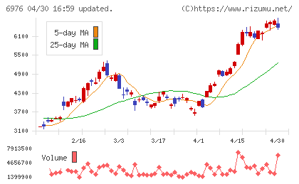 太陽誘電チャート