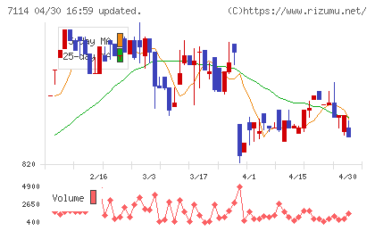フーディソンチャート