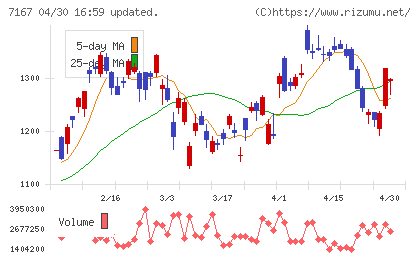 めぶきフィナンシャルグループチャート