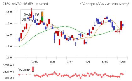 九州フィナンシャルグループチャート