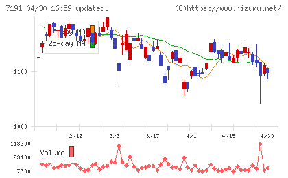 イントラストチャート