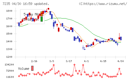 東京ラヂエーター製造チャート