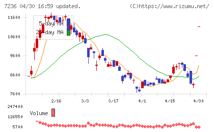 ティラドチャート