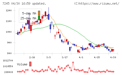 大同メタル工業チャート