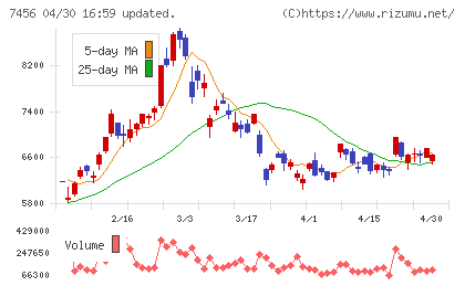 松田産業チャート