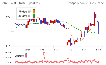 ダイヤ通商チャート