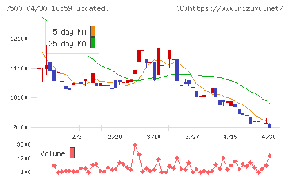 西川計測チャート