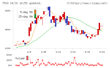 アイエーグループチャート