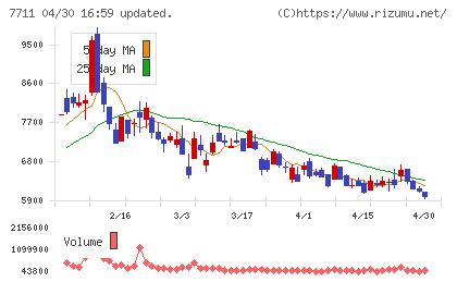 助川電気工業チャート