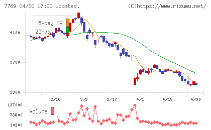 リズムチャート