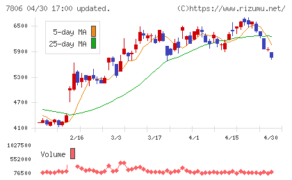 ＭＴＧチャート