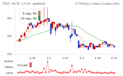 永大産業チャート