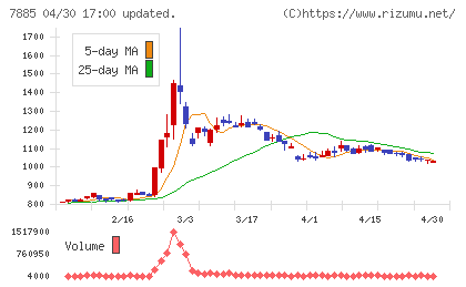 タカノチャート