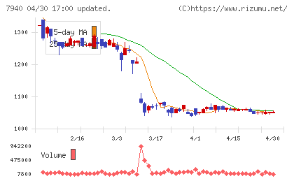 ウェーブロックホールディングスチャート