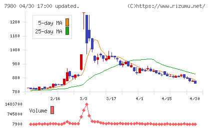 重松製作所チャート