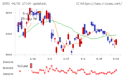 住友商事チャート