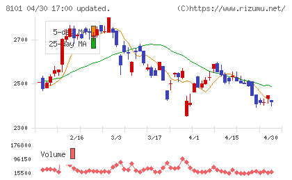 ＧＳＩクレオスチャート