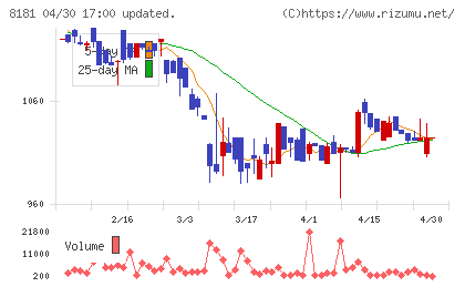 東天紅チャート