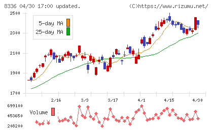 武蔵野銀行チャート