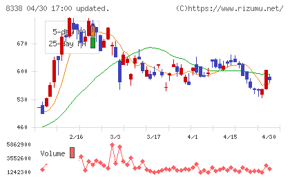 筑波銀行チャート
