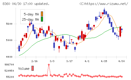 山梨中央銀行チャート