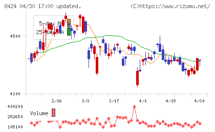 芙蓉総合リースチャート