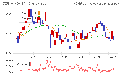 北日本銀行チャート