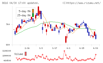 東海東京フィナンシャル・ホールディングスチャート