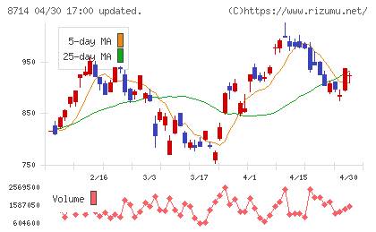 池田泉州ホールディングスチャート