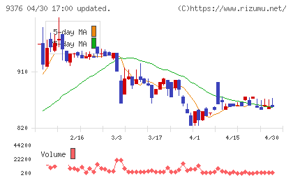 ユーラシア旅行社チャート