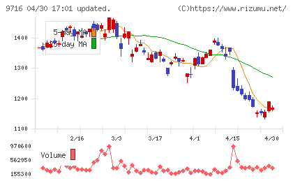 乃村工藝社チャート