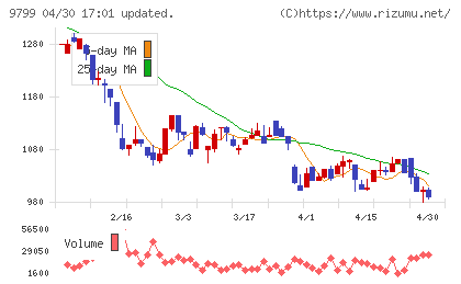 旭情報サービスチャート