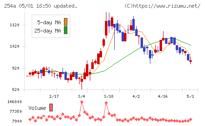 ＡＩフュージョンキャピタルグループチャート