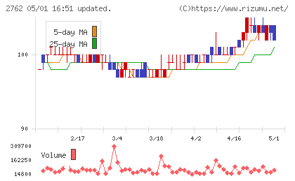 ＳＡＮＫＯ　ＭＡＲＫＥＴＩＮＧ　ＦＯＯＤＳチャート