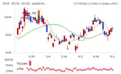 クラボウチャート