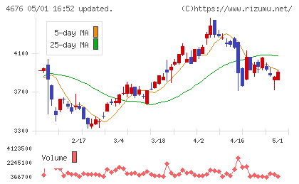 フジ・メディア・ホールディングスチャート