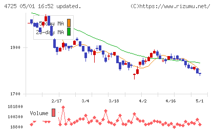 ＣＡＣ　Ｈｏｌｄｉｎｇｓチャート