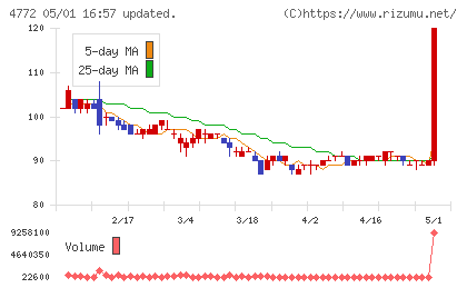 ＳＭ　ＥＮＴＥＲＴＡＩＮＭＥＮＴ　ＪＡＰＡＮチャート