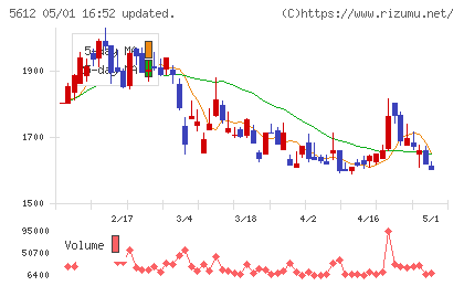 日本鋳鉄管チャート