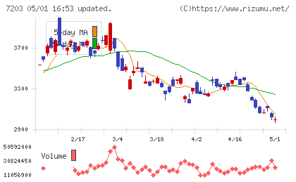 トヨタ自動車チャート