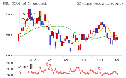 北日本銀行チャート