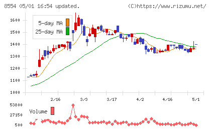 南日本銀行チャート