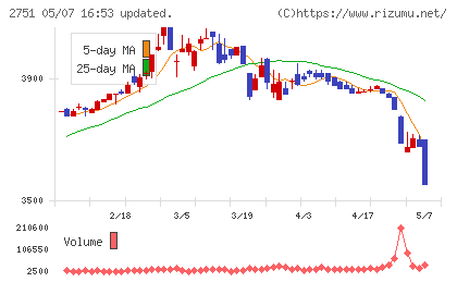 テンポスホールディングスチャート