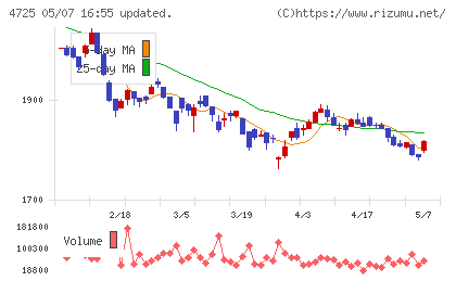 CAC Holdingsチャート
