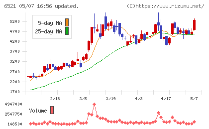 オキサイドチャート