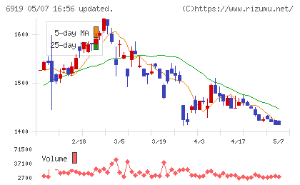 ケルチャート