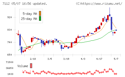 キューブチャート